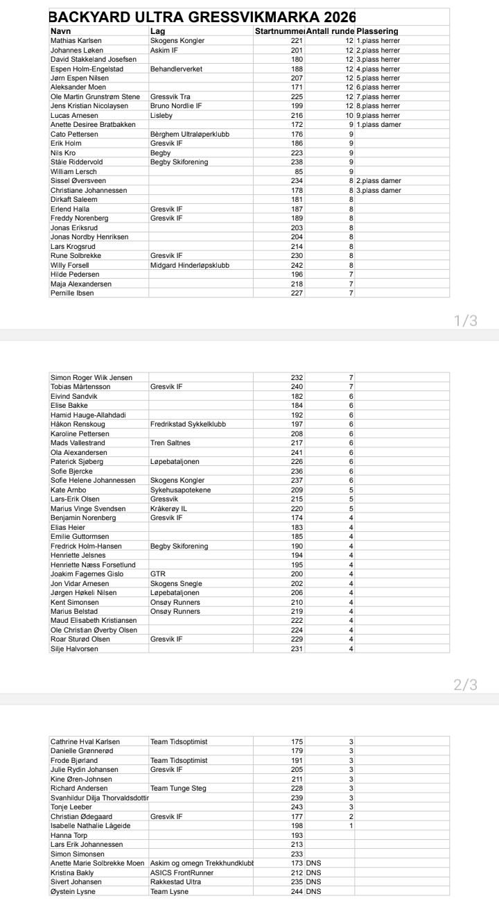Resultatliste fra Backyard Ultra Gressvikmarka 2026